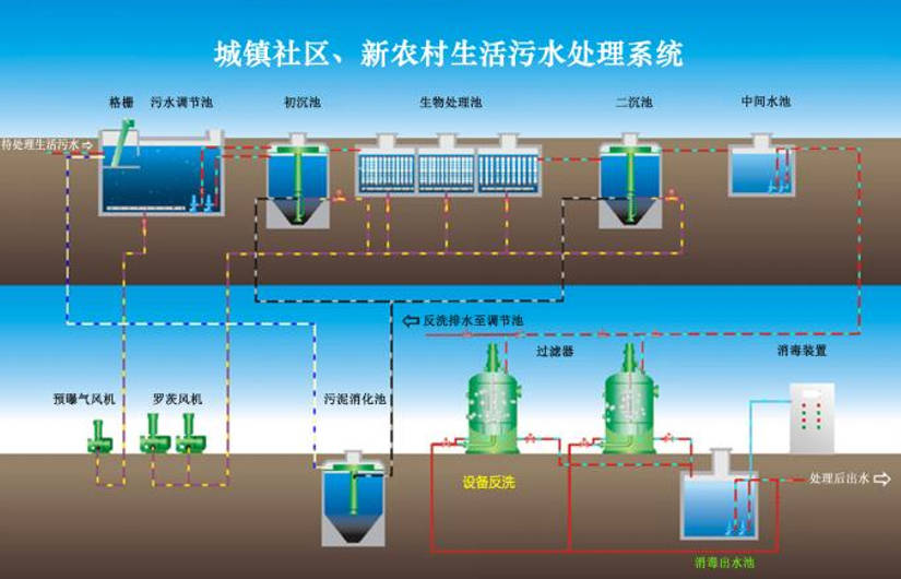 生活污水處理設(shè)備的應(yīng)用優(yōu)勢 以氧化系統(tǒng)為核心的廢水處理技術(shù)